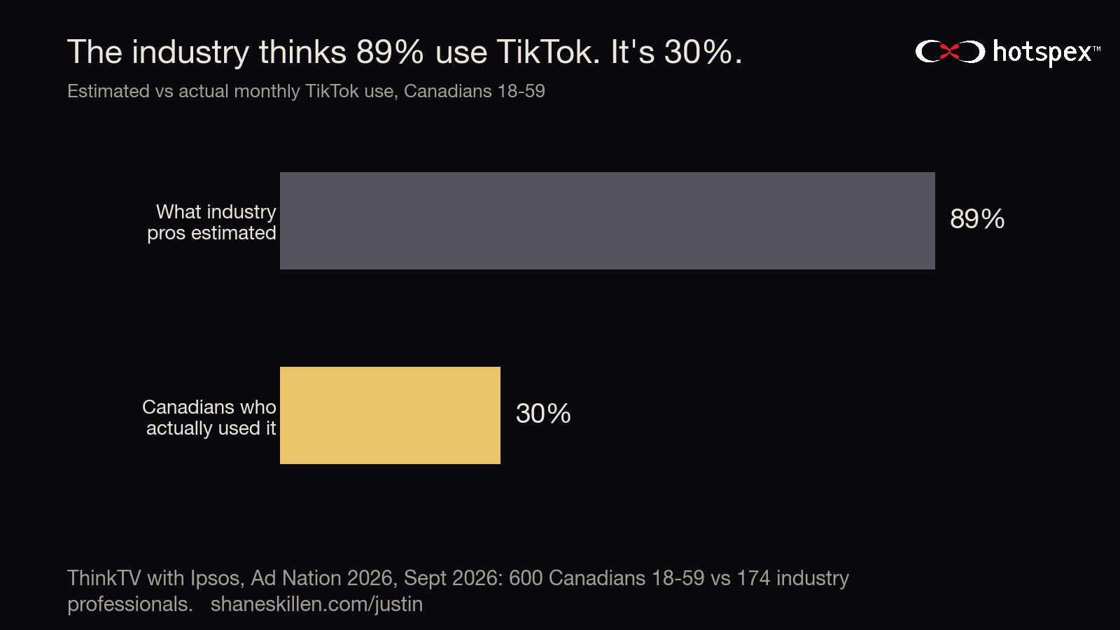 ThinkTV Ad Nation 2026: industry professionals estimated 89% of Canadians 18-59 use TikTok monthly; 30% did.
