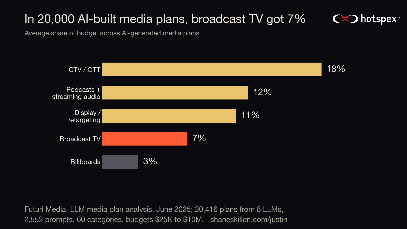 Futuri: average share of budget in AI plans. CTV/OTT 18%, podcasts and streaming audio 12%, display 11%, broadcast TV 7%, billboards 3%.