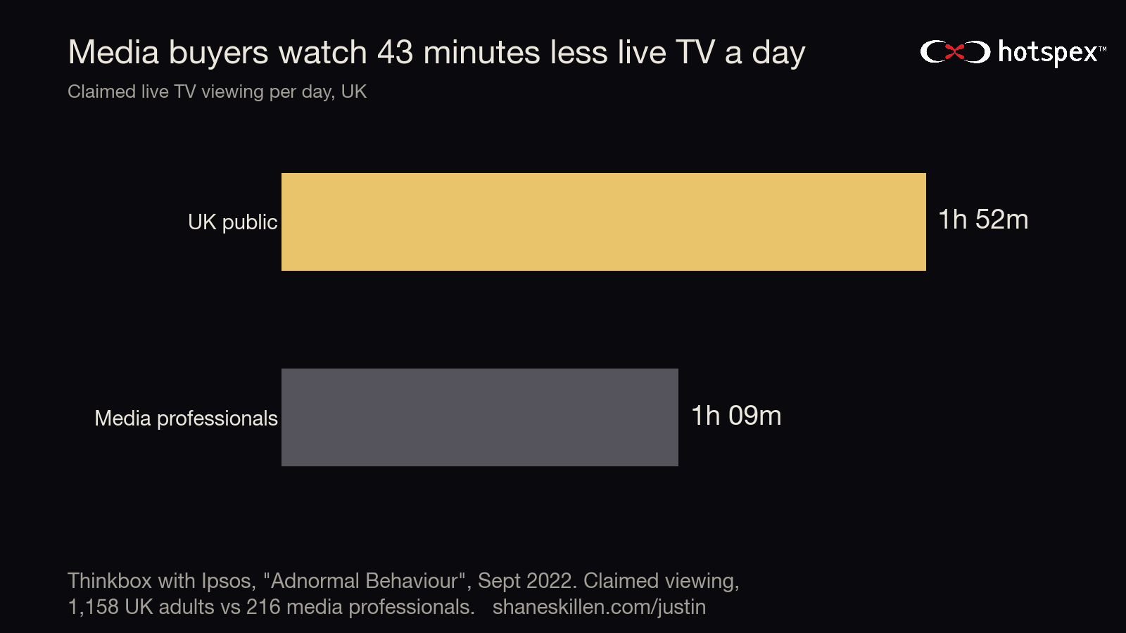 Bar chart: UK public claim 1 hour 52 minutes of live TV a day; media professionals claim 1 hour 9 minutes.